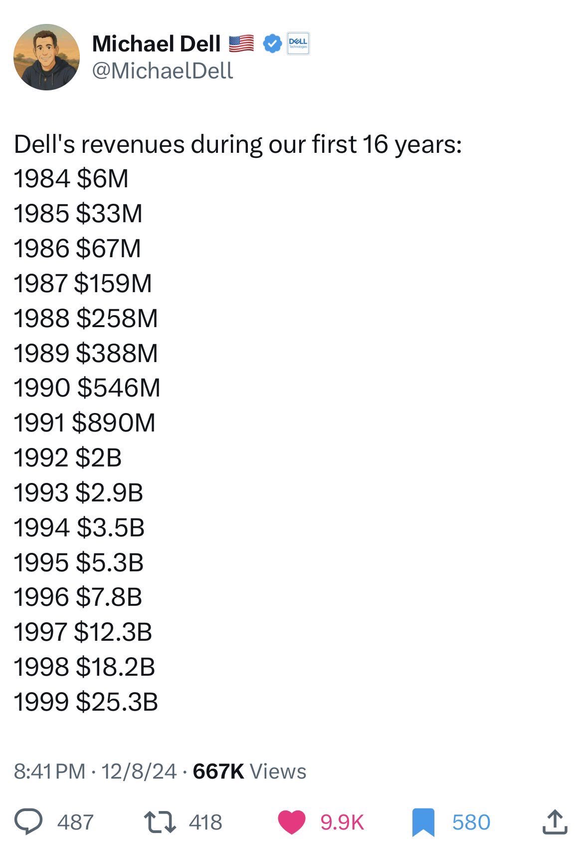 Michael Dell was 23 years old when Dell went public